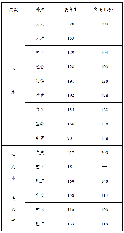 2020年河北省成人高校招生录取控制分数线和录取时间安排