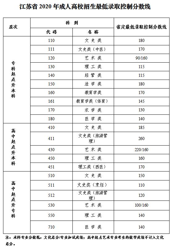 江苏2020年成人高考录取分数线已公布