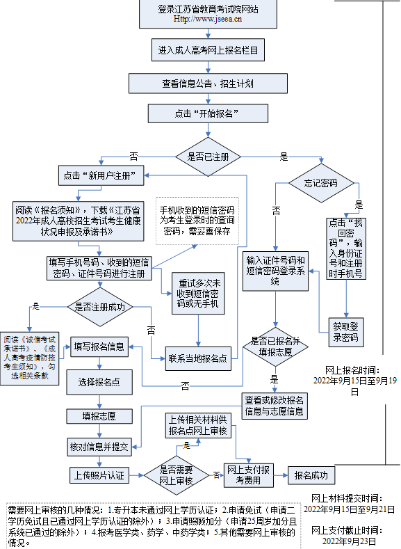 江苏苏州2022年成人高考报名时间及流程公布