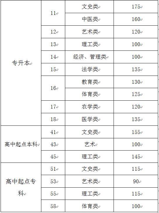 2017年山东成人高考录取最低控制分数线