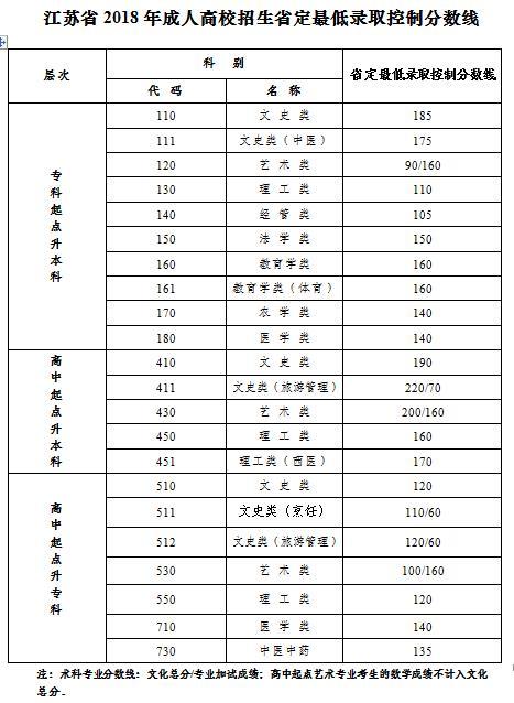 江苏2018年成人高校招生省最低录取控制分数线（已公布）