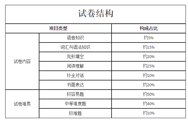2021年江苏成人高考高起点层次《英语》科目考试大纲最新版