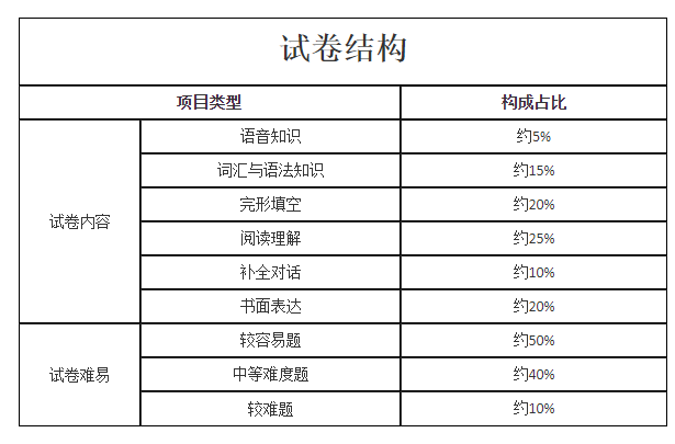 2021年新疆成人高考高起点层次《英语》科目考试大纲最新版