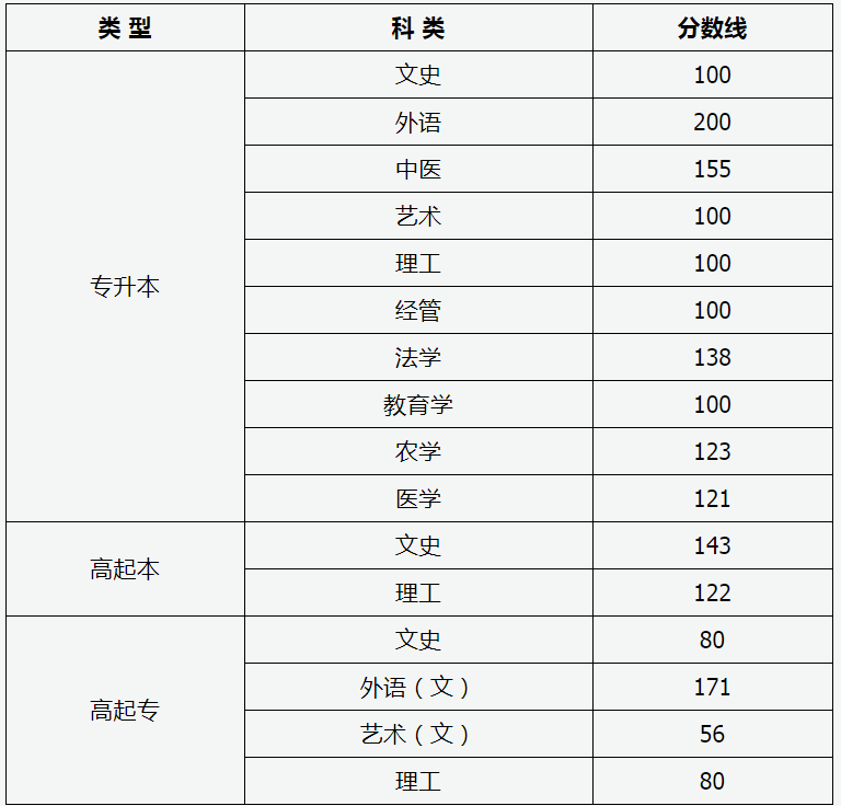 2021年山西成人高考录取分数线（已公布）