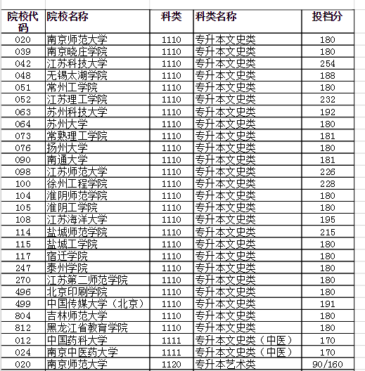 2020年江苏成人高校招生专升本层次省控线上预填志愿投档分数线