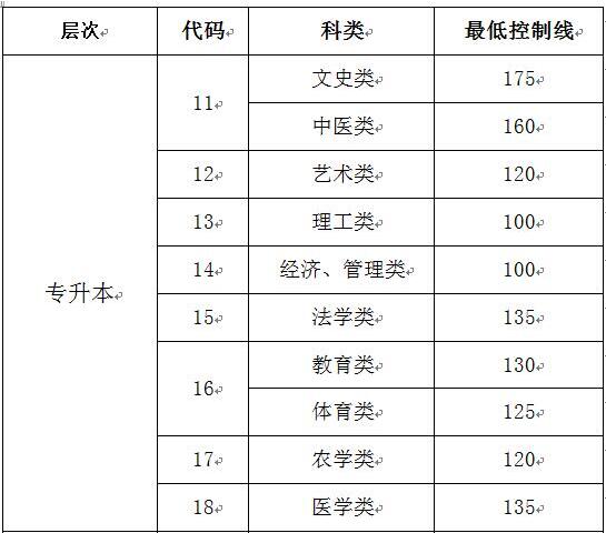 2017年山东成人高考分数线（专升本）