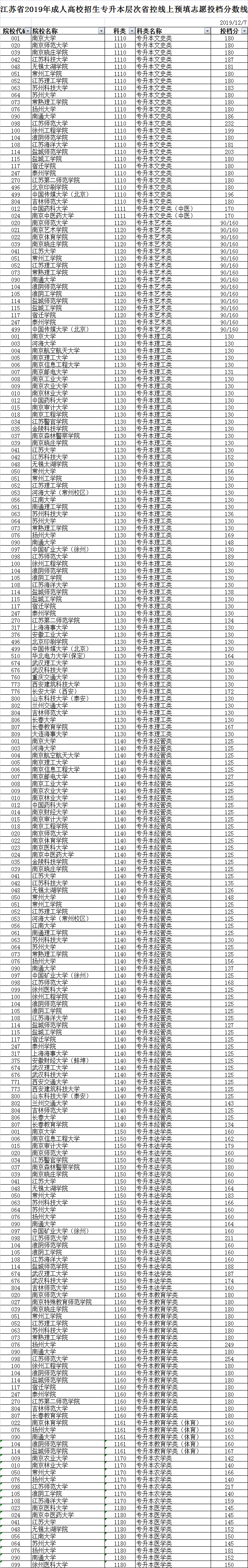 江苏省2019年成人高校招生专升本层次预填志愿投档分数线