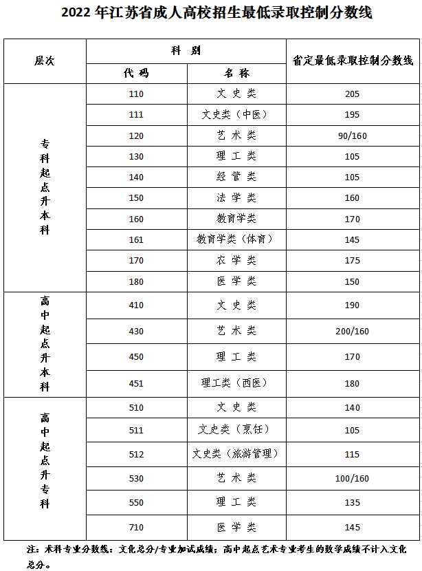 2022年江苏省成人高校招生最低录取控制分数线的通告