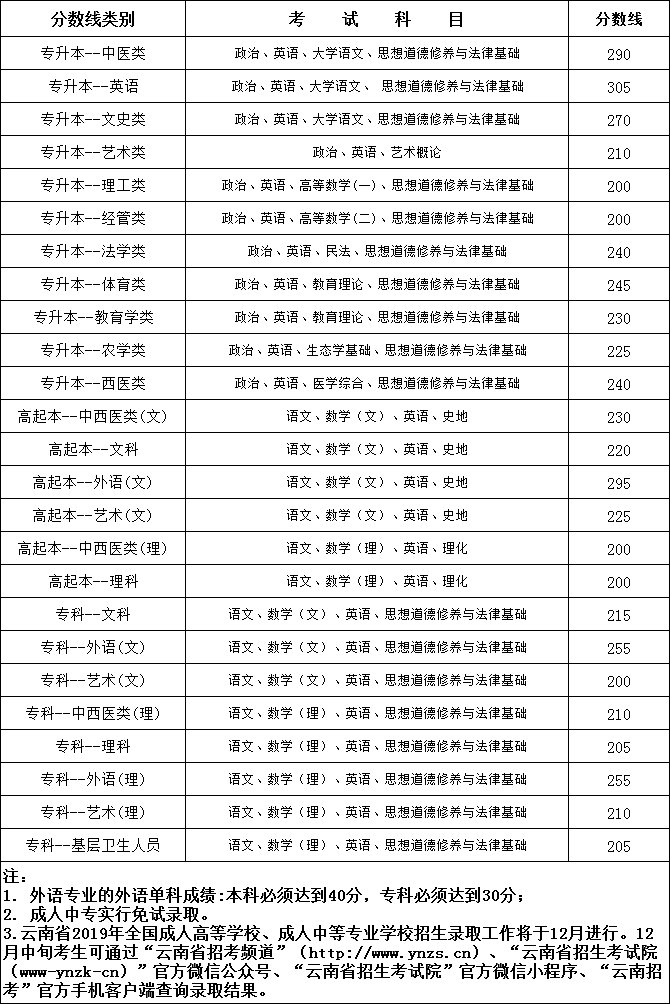 2019年云南省各类成人高校招生录取最低控制分数线（已公布）