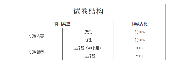 2021年重庆成人高考高起点层次《历史地理综合》科目考试大纲最新版