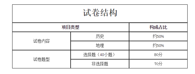 2021年江苏成人高考高起点层次《历史地理综合》科目考试大纲最新版