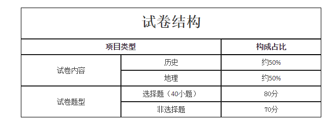 2021年湖北成人高考高起点层次《历史地理综合》科目考试大纲最新版