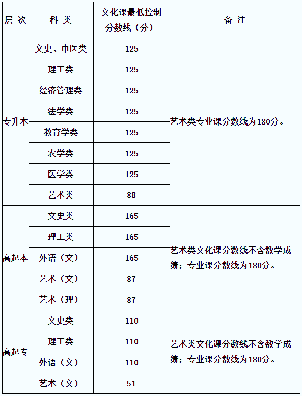 2022年陕西成人高考录取最低控制分数线发布