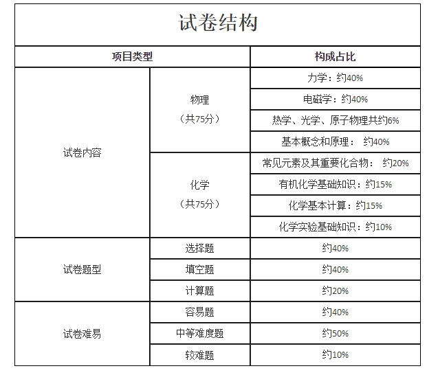 2021年河北成人高考高起点层次《物理化学综合》科目考试大纲最新版