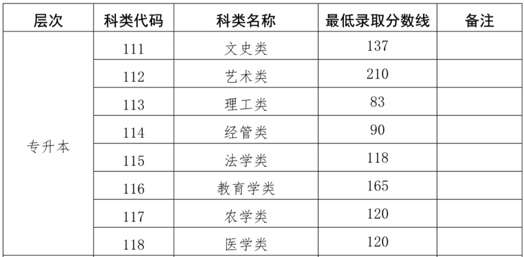 2022年海南成人高考录取控制分数线公布