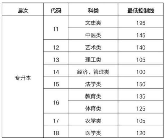 2018年山东成人高考招生网上录取最低控制分数线（已公布）