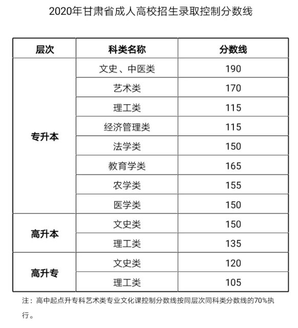 2020年甘肃省成人高校招生录取控制分数线