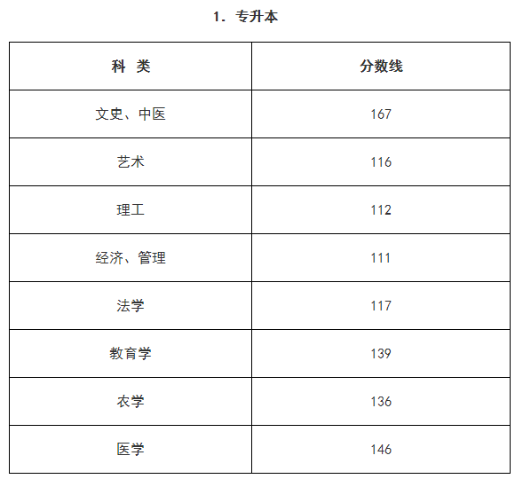 2022年浙江成人高考录取控制分数线公布 附查分入口