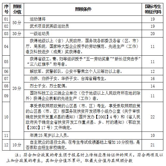 2020年湖北成人高考录取照顾加分政策