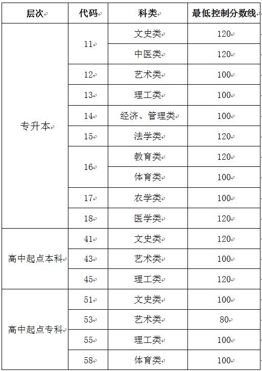 2019年山东成人高等教育考试招生网上录取最低控制分数线