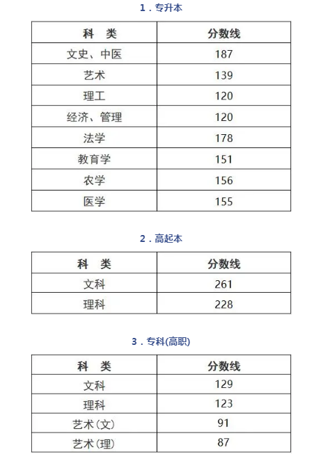 2020年浙江省成人高考招生录取最低控制分数线
