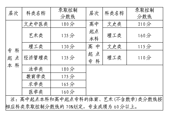 2020年福建成人高校招生录取控制分数线