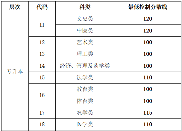 2022年山东成人高考招生录取控制分数线公布 录取时间为12月18日至30日