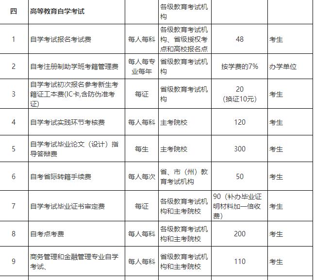 湖南省2023年4月自学考试收费标准公布