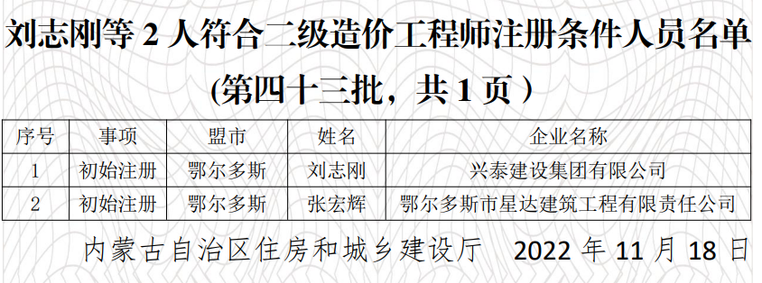 2022年内蒙古四十三批二级造价工程师注册人员审查意见结果公示