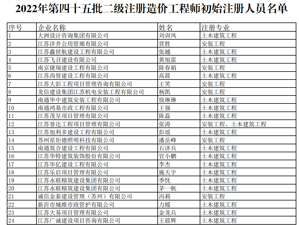 2022年江苏第四十五批二级注册造价工程师注册人员名单的通知