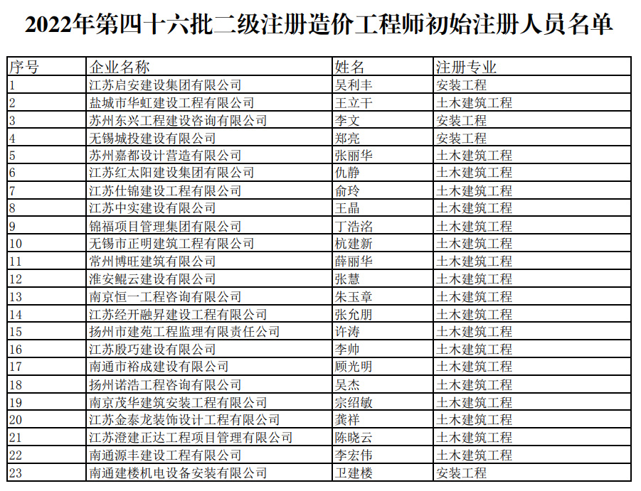 2022年江苏第46批二级造价工程师注册人员名单的通知