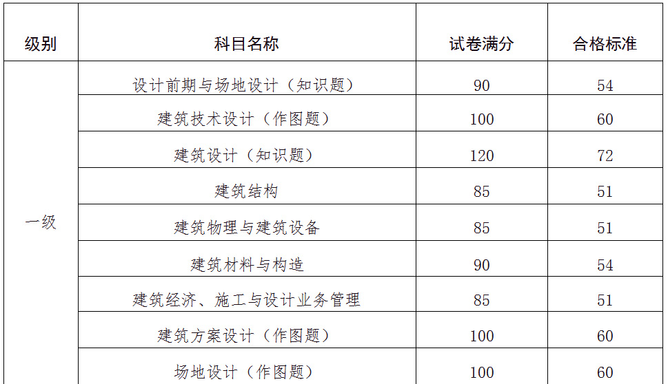 2022年宁夏一级建筑师合格标准及合格人员名单