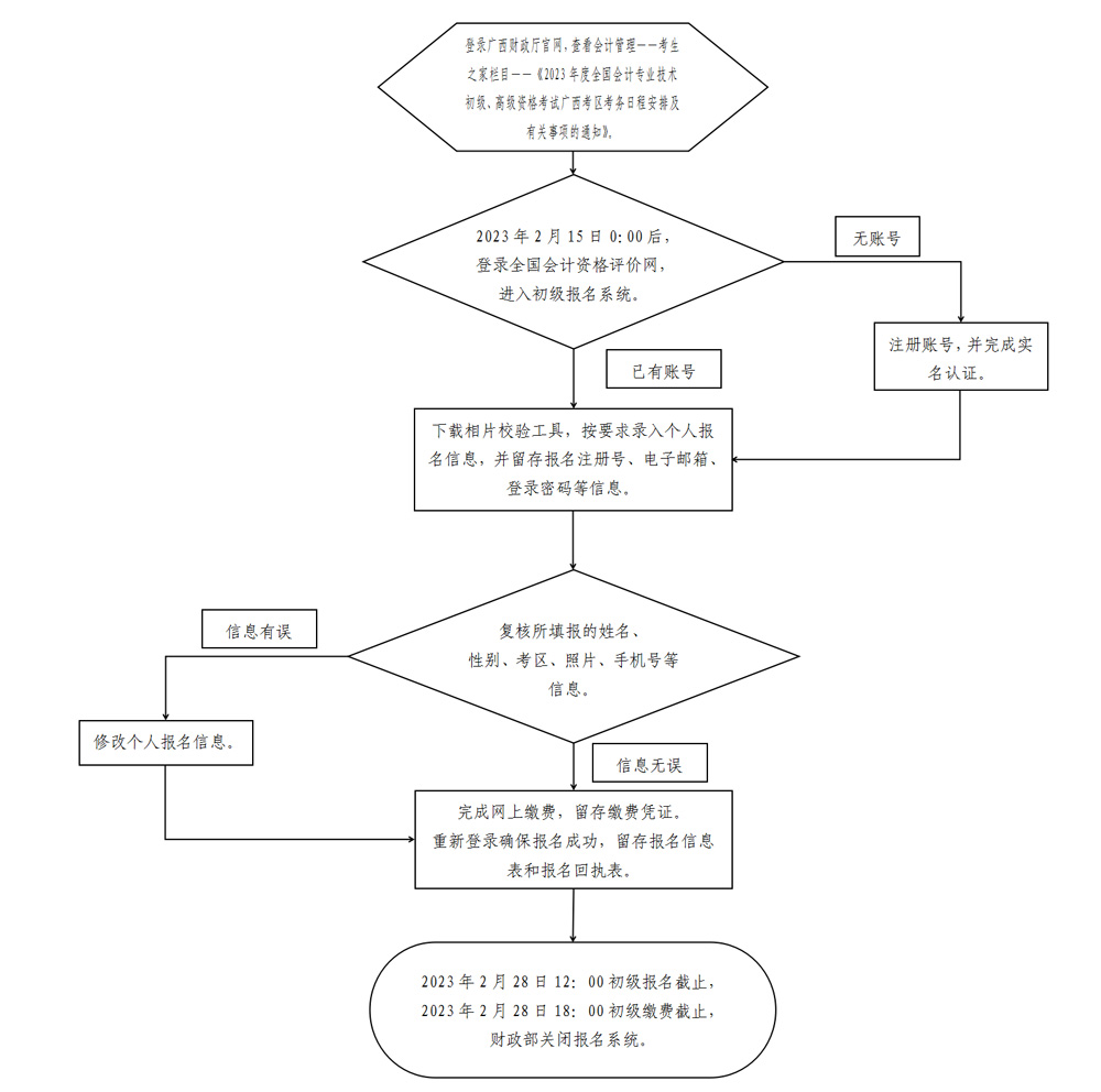 2023年广西初会报名流程图详解