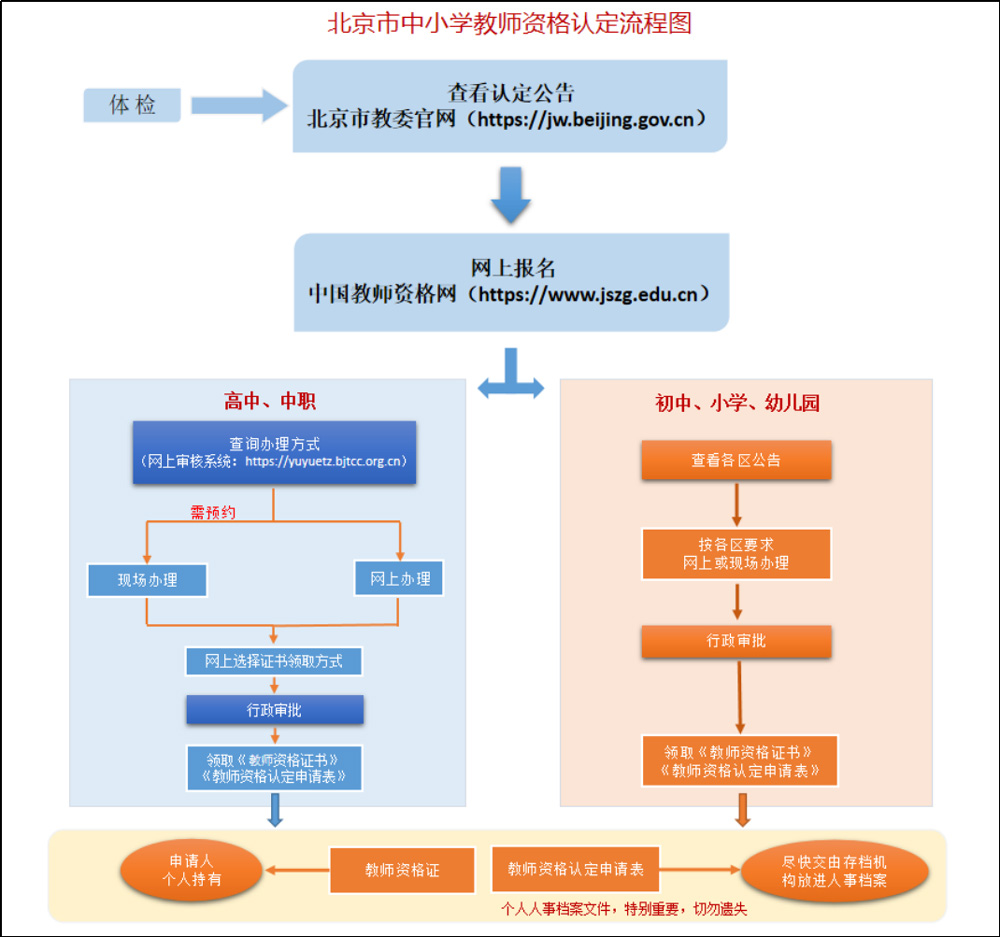 2023年上半年北京教师资格认定时间及流程图已公布