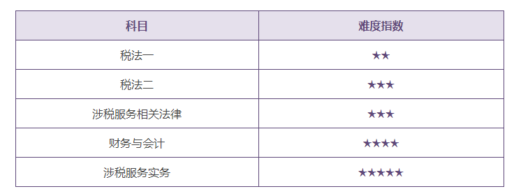 税务师各科难度排名，哪科更简单，怎么报比较合适