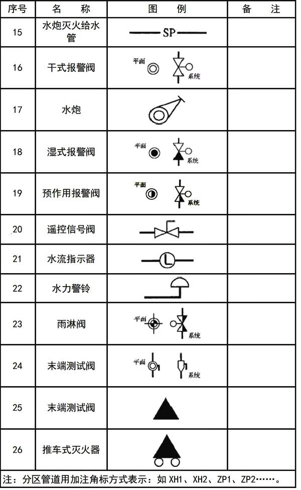 图形符号:各种执行机构可与风阀,水阀组合 表示相应功能的控制阀门