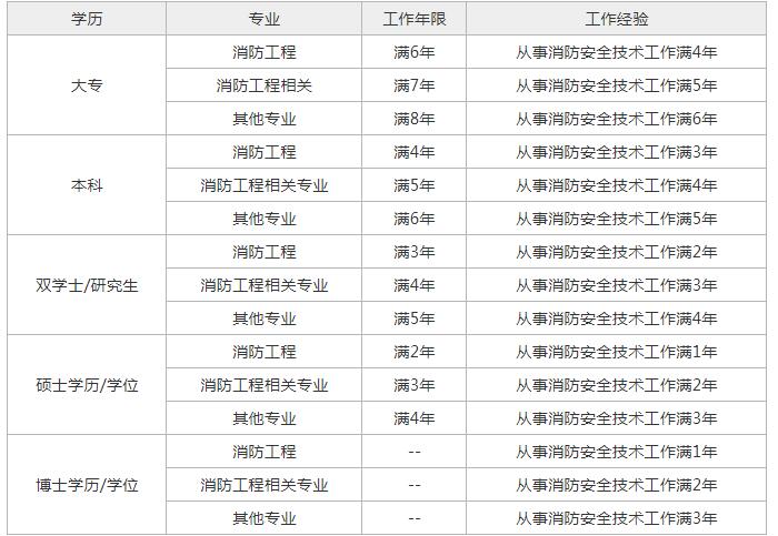 报考中医医师证要什么资格_消防证报考_2023消防证报考资格