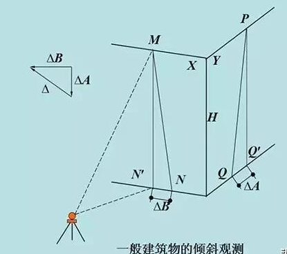 倾斜测量主要是测定建筑物主体的偏移值Δd.