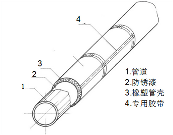 管道防腐保温施工工艺图片