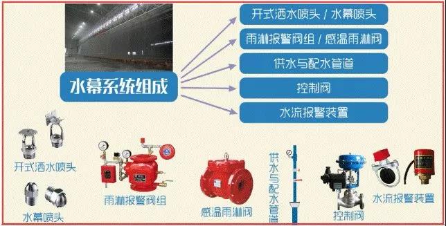 详解,自动喷水灭火消防系统的分类和组成-建筑界